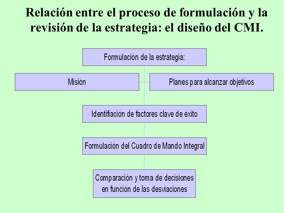 Relación entre el proceso de formulación y la revisión de la estrategia: el diseño del CMI.