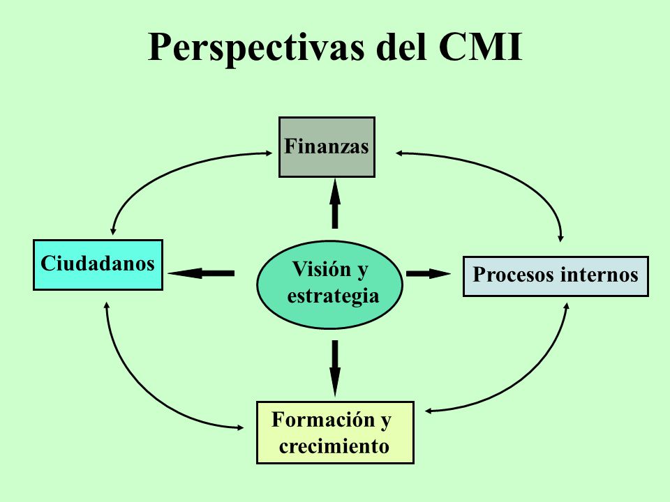 Perspectivas del CMI Finanzas Ciudadanos Visión y Procesos internos