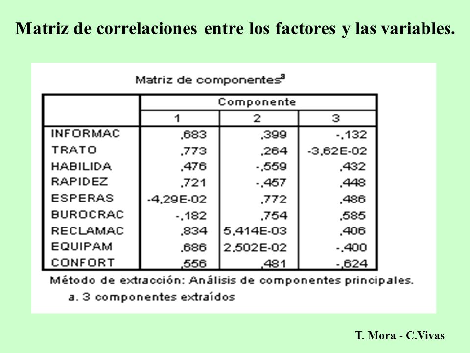 Matriz de correlaciones entre los factores y las variables.