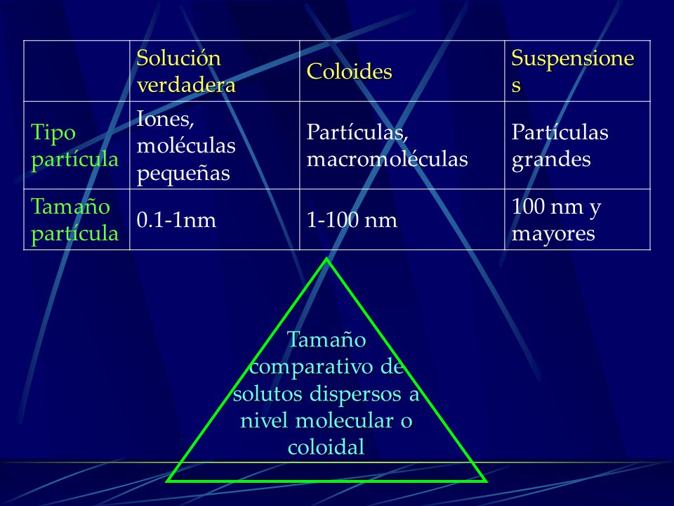Tamaño comparativo de solutos dispersos a nivel molecular o coloidal