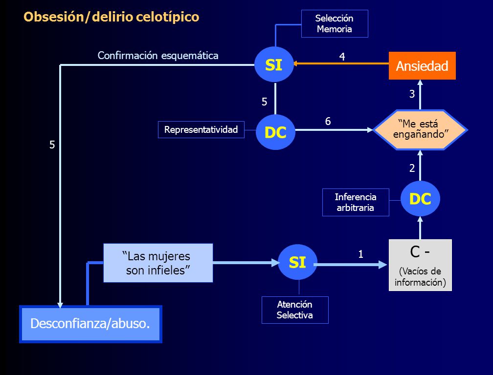 Obsesión/delirio celotípico