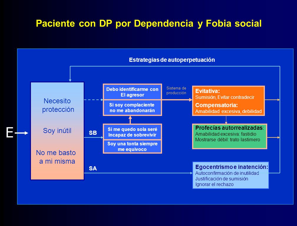 Paciente con DP por Dependencia y Fobia social Debo identificarme con