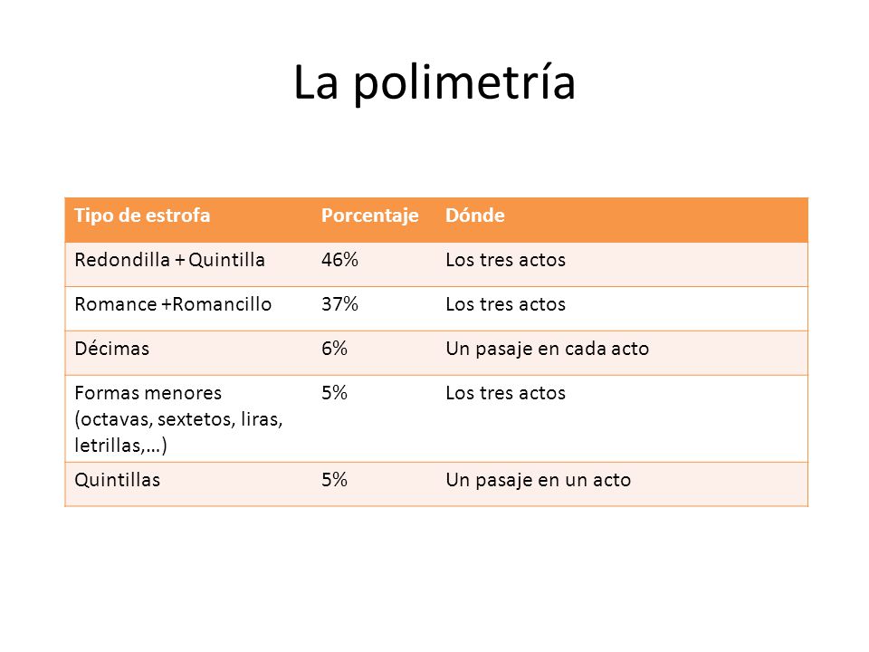 La polimetría Tipo de estrofa Porcentaje Dónde Redondilla + Quintilla