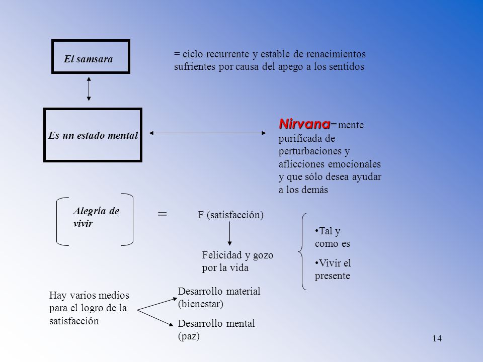 El samsara = ciclo recurrente y estable de renacimientos sufrientes por causa del apego a los sentidos.