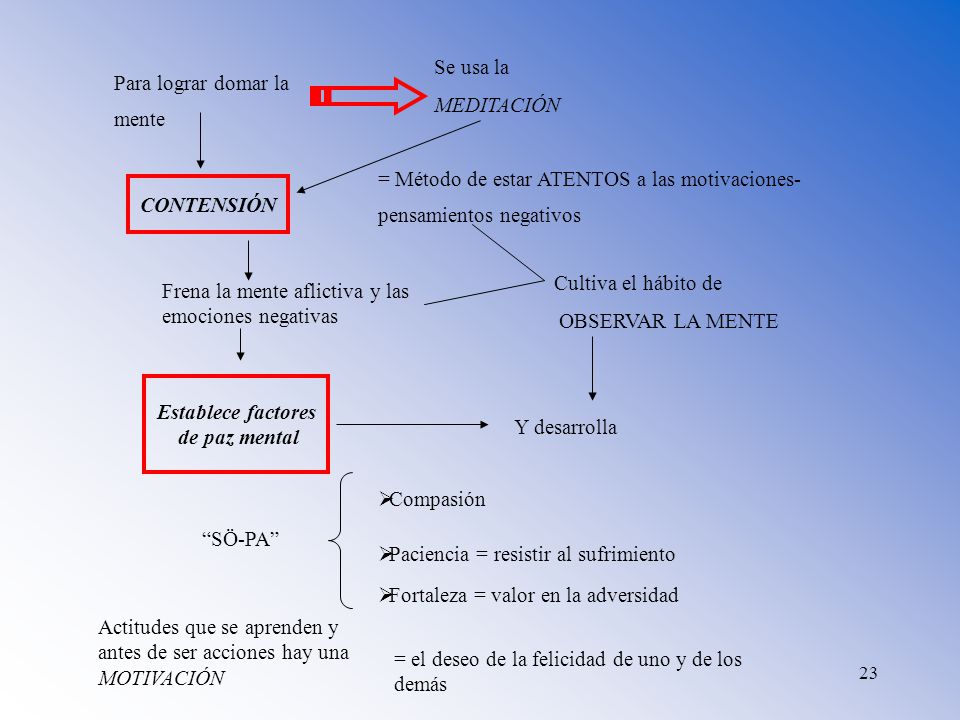 Se usa la MEDITACIÓN. Para lograr domar la mente. = Método de estar ATENTOS a las motivaciones-pensamientos negativos.