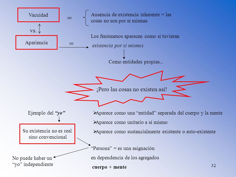 = = vs. ¡Pero las cosas no existen así! Vacuidad