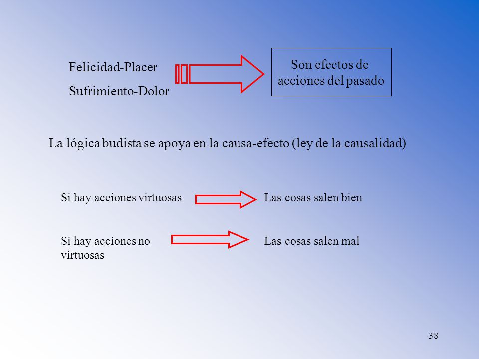 La lógica budista se apoya en la causa-efecto (ley de la causalidad)