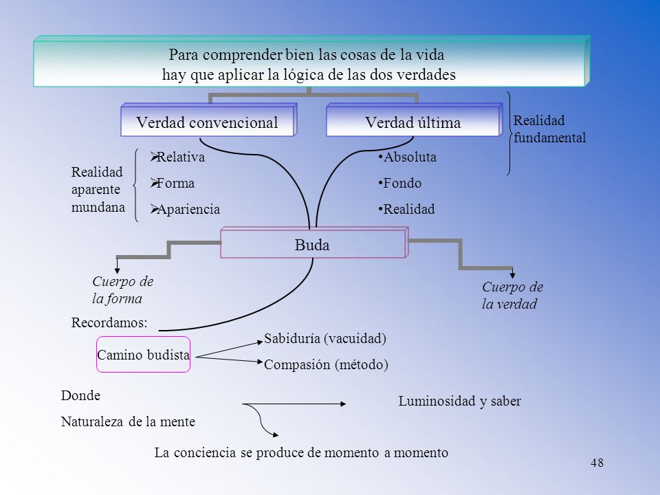 Realidad fundamental Relativa. Forma. Apariencia. Absoluta. Fondo. Realidad. Realidad aparente mundana.