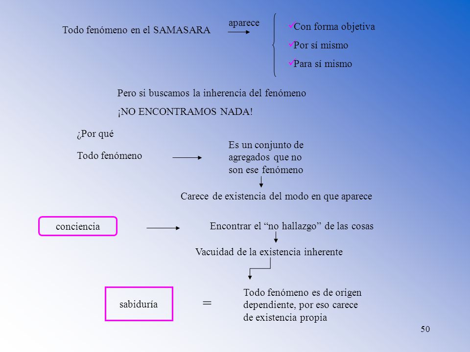 = aparece Con forma objetiva Todo fenómeno en el SAMASARA Por sí mismo