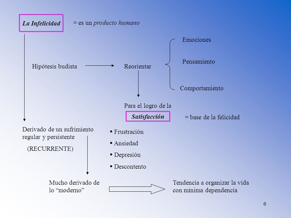 La Infelicidad = es un producto humano. Emociones. Pensamiento. Hipótesis budista. Reorientar. Comportamiento.