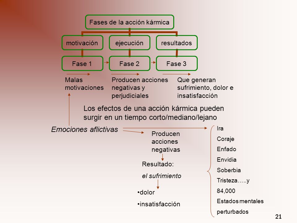 Malas motivaciones Producen acciones negativas y perjudiciales. Que generan sufrimiento, dolor e insatisfacción.