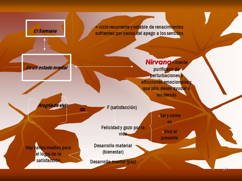 El Samsara = ciclo recurrente y estable de renacimientos sufrientes por causa del apego a los sentidos.