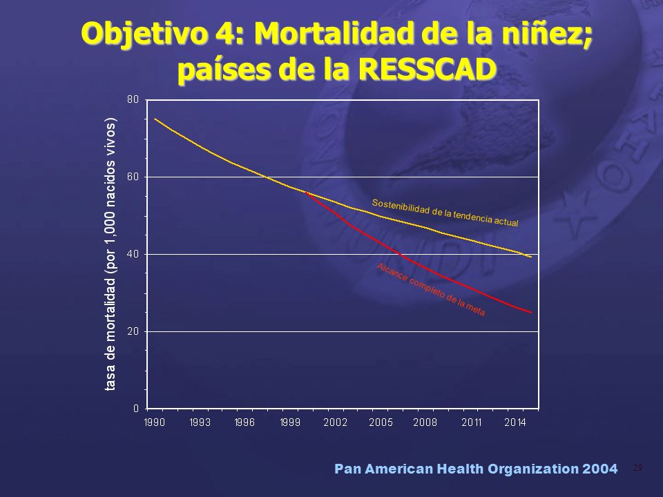 Objetivo 4: Mortalidad de la niñez; países de la RESSCAD