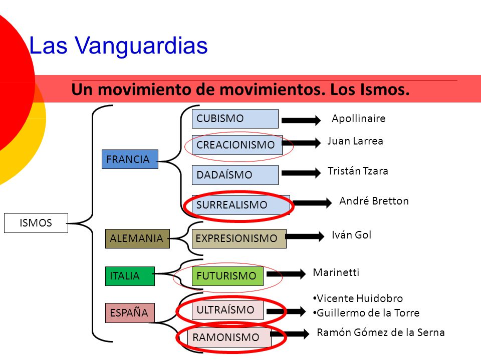 Un movimiento de movimientos. Los Ismos.