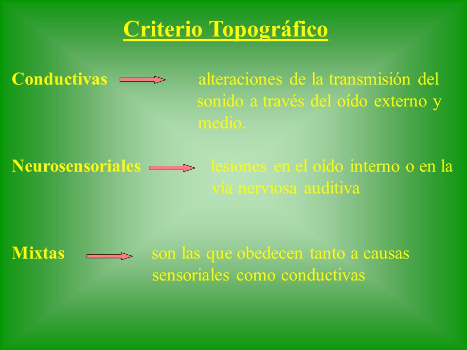 Criterio Topográfico Conductivas alteraciones de la transmisión del sonido a través del oído externo y.