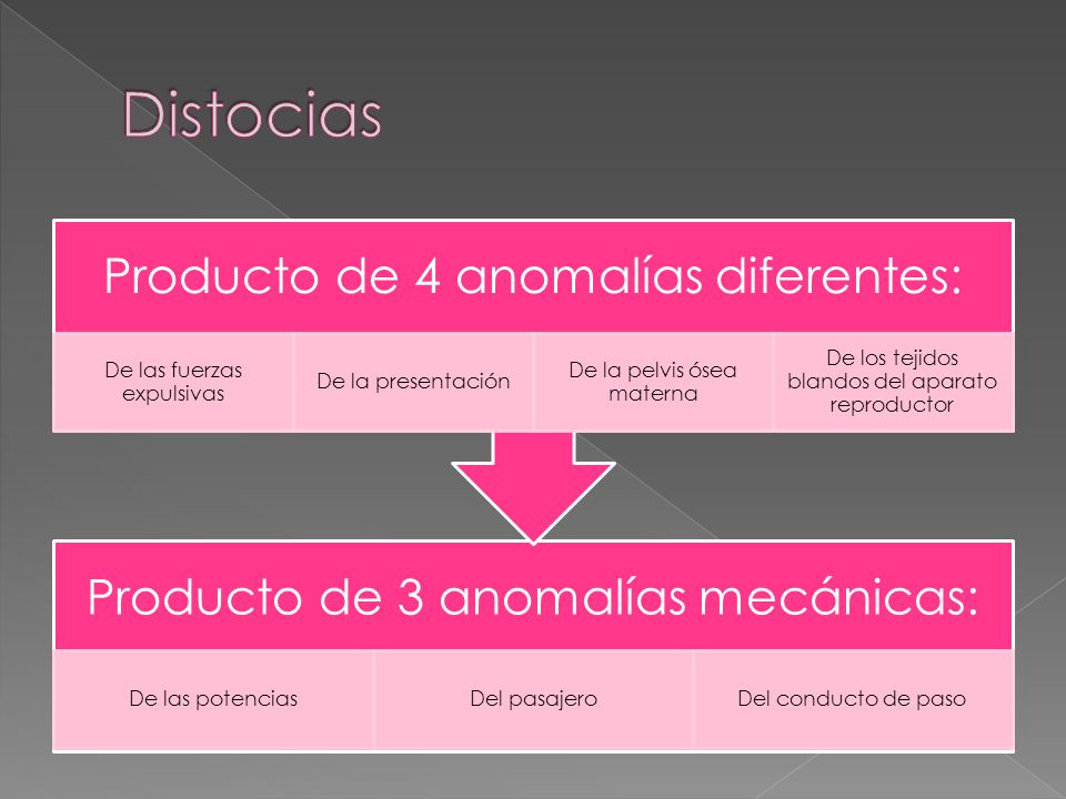 Distocias Producto de 4 anomalías diferentes: