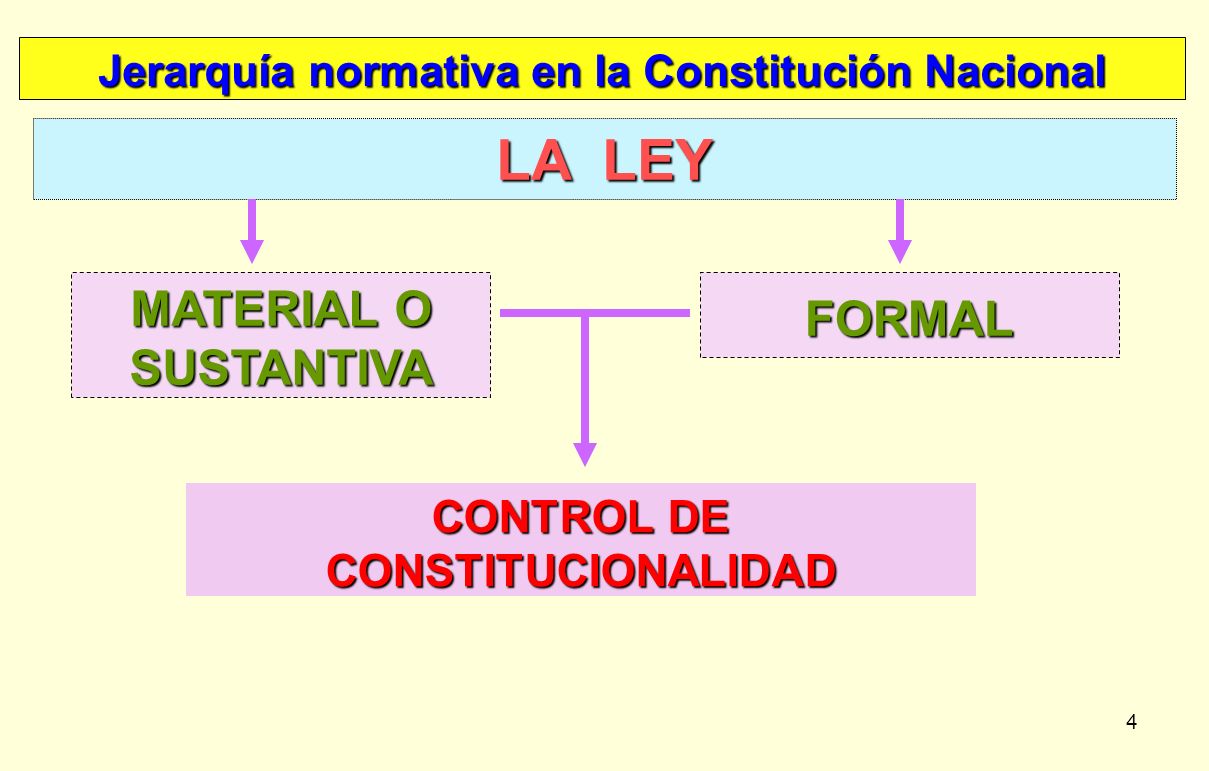LA LEY MATERIAL O SUSTANTIVA FORMAL CONTROL DE CONSTITUCIONALIDAD