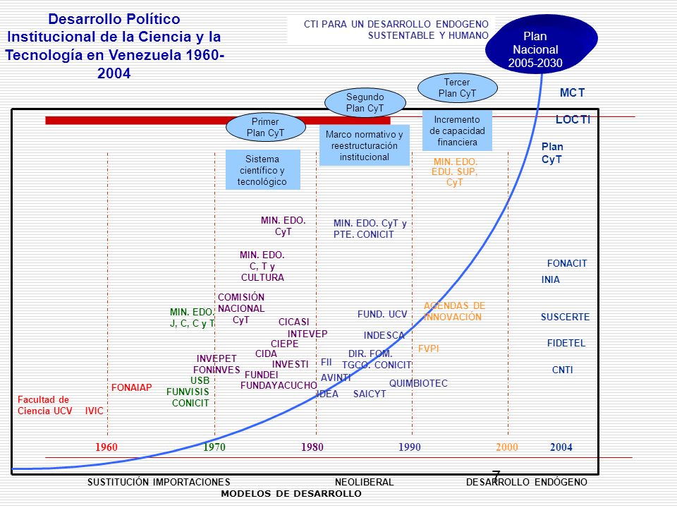 Desarrollo Político Institucional de la Ciencia y la Tecnología en Venezuela
