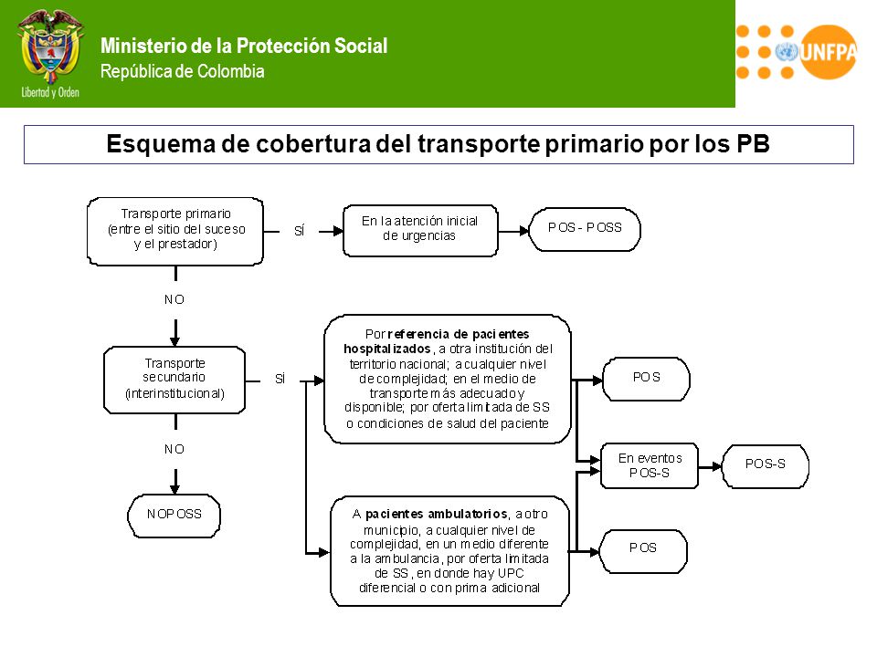 Esquema de cobertura del transporte primario por los PB
