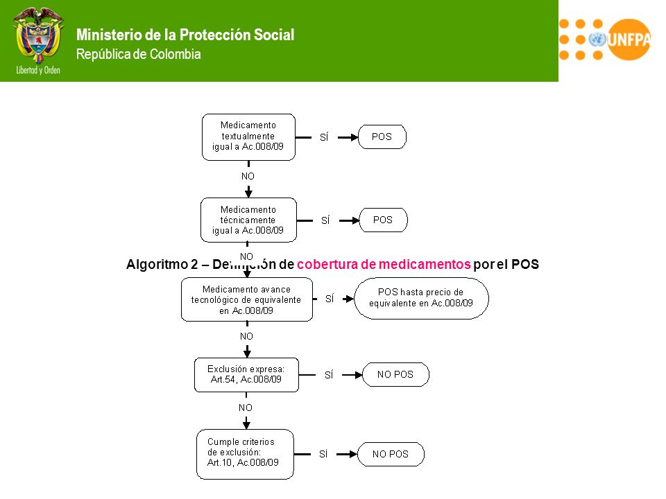Algoritmo 2 – Definición de cobertura de medicamentos por el POS