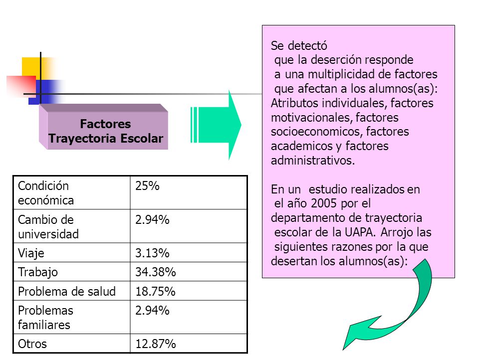Se detectó que la deserción responde. a una multiplicidad de factores.