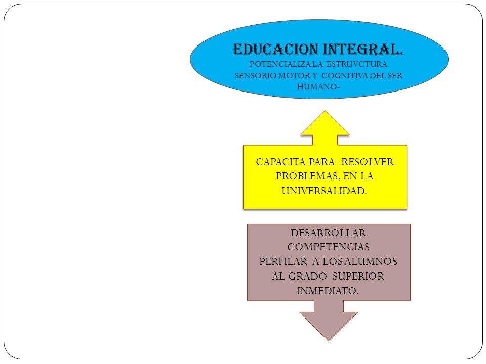 EDUCACION INTEGRAL. POTENCIALIZA LA ESTRUVCTURA SENSORIO MOTOR Y COGNITIVA DEL SER HUMANO-