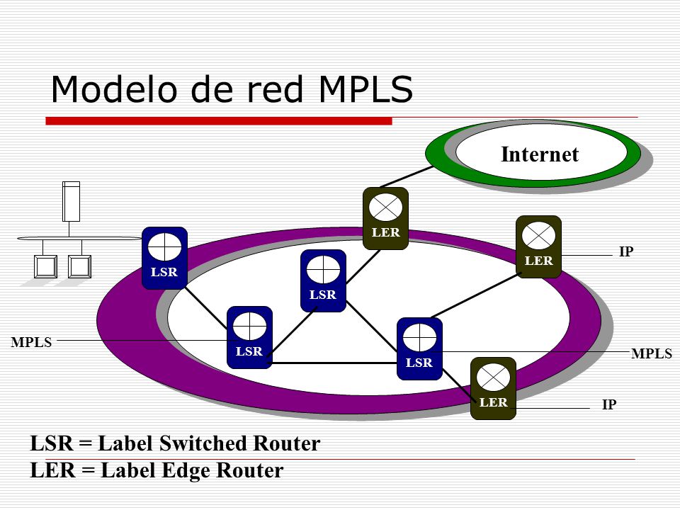 Modelo de red MPLS Internet LSR = Label Switched Router