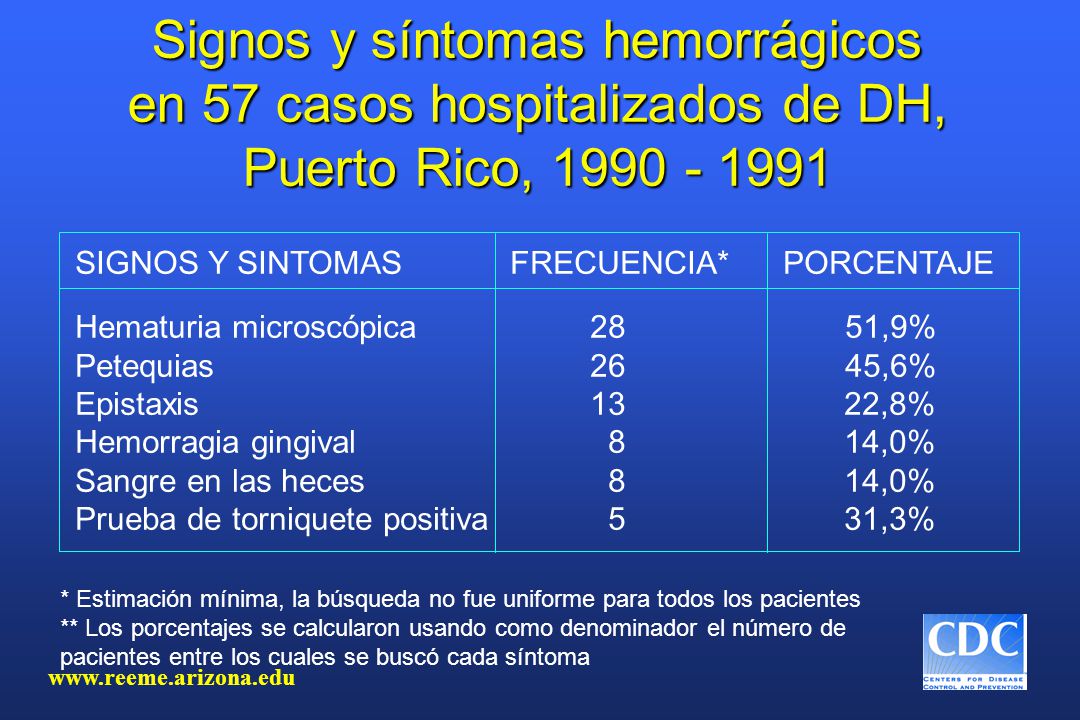 Signos y síntomas hemorrágicos en 57 casos hospitalizados de DH, Puerto Rico,