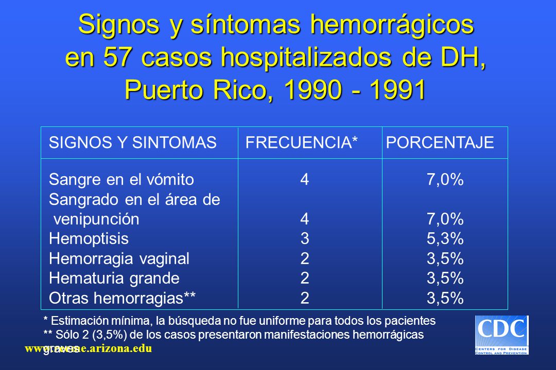 Signos y síntomas hemorrágicos en 57 casos hospitalizados de DH, Puerto Rico,