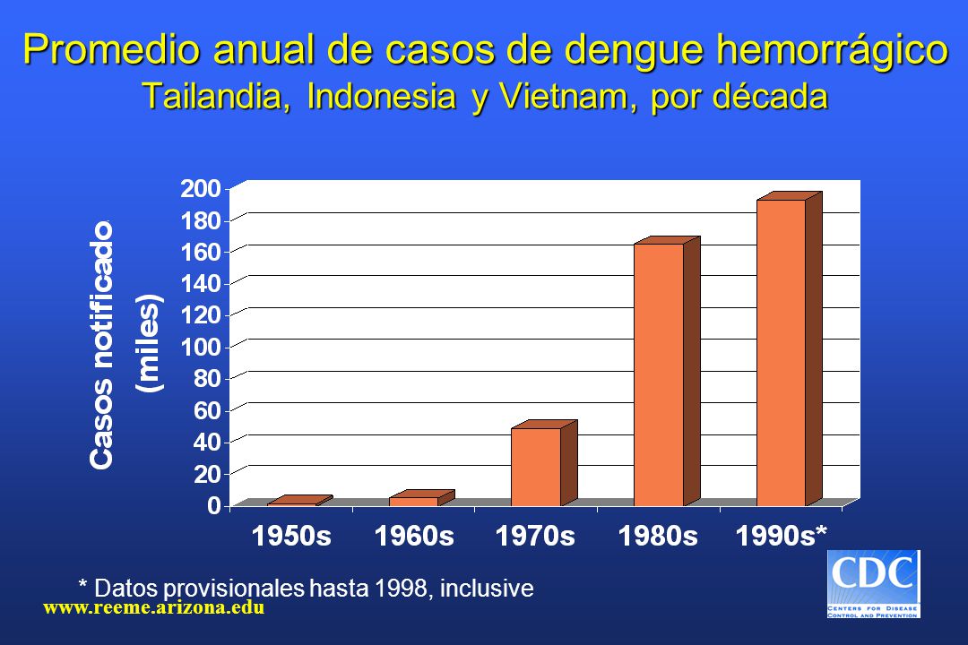 Promedio anual de casos de dengue hemorrágico Tailandia, Indonesia y Vietnam, por década