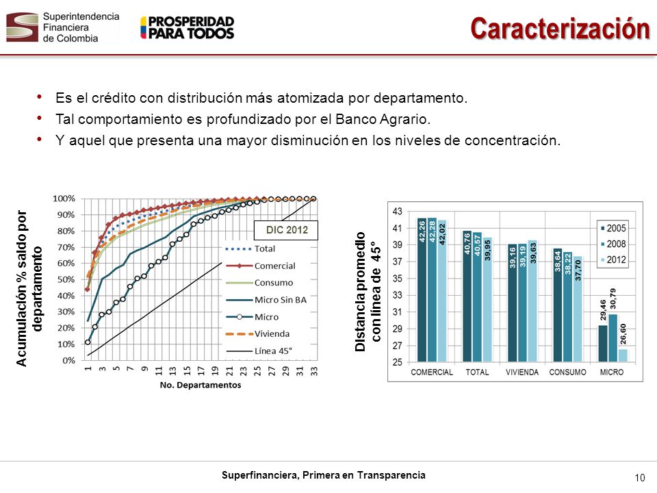 Caracterización Es el crédito con distribución más atomizada por departamento. Tal comportamiento es profundizado por el Banco Agrario.