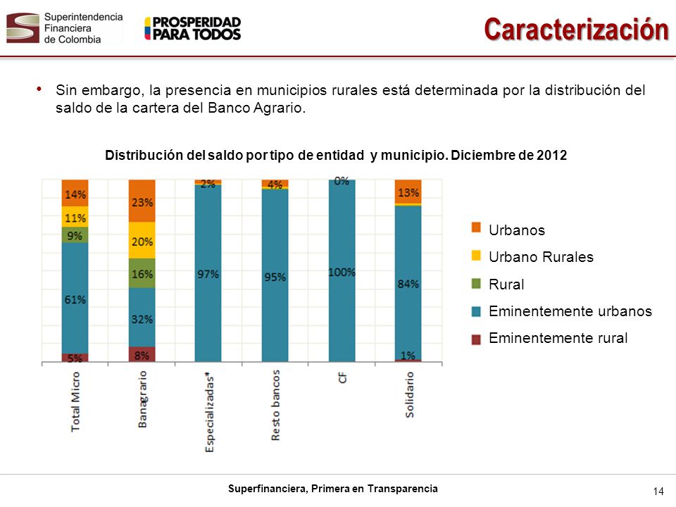 Caracterización Sin embargo, la presencia en municipios rurales está determinada por la distribución del saldo de la cartera del Banco Agrario.
