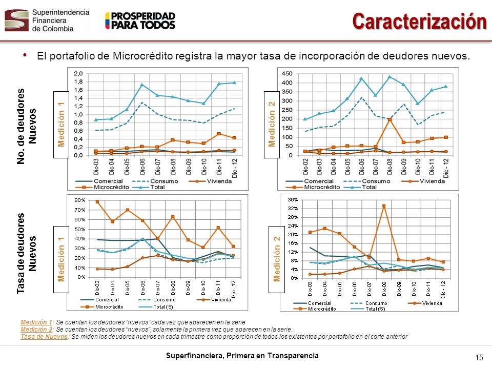 Caracterización El portafolio de Microcrédito registra la mayor tasa de incorporación de deudores nuevos.