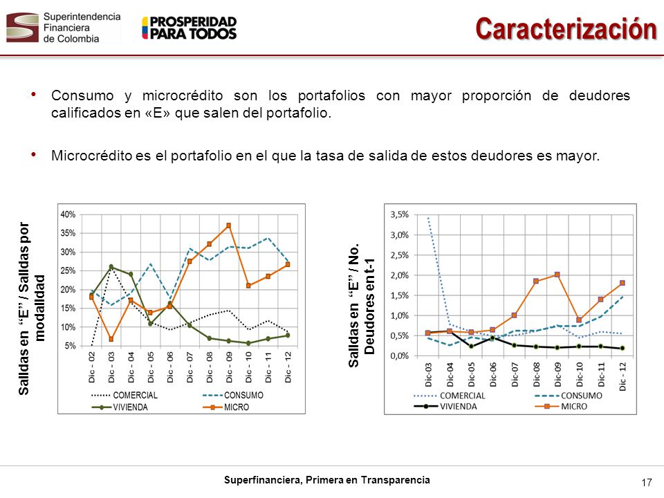 Caracterización Consumo y microcrédito son los portafolios con mayor proporción de deudores calificados en «E» que salen del portafolio.