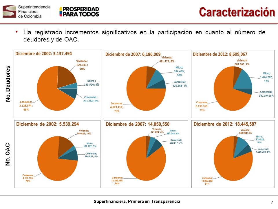 Caracterización Ha registrado incrementos significativos en la participación en cuanto al número de deudores y de OAC.