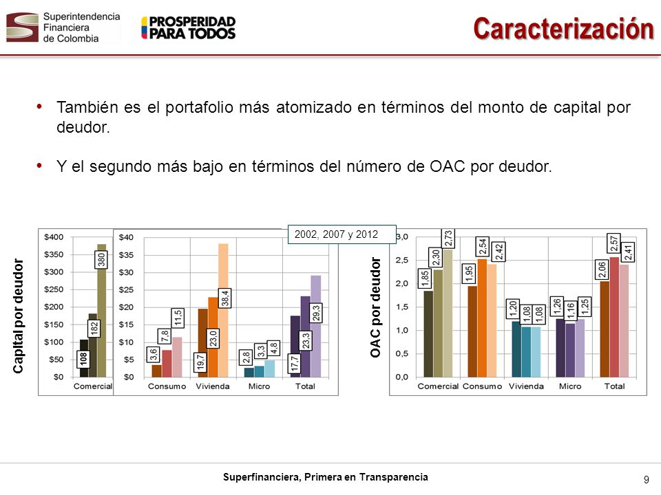 Caracterización También es el portafolio más atomizado en términos del monto de capital por deudor.