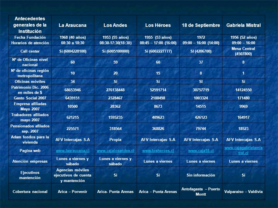 Antecedentes generales de la Institución La Araucana Los Andes