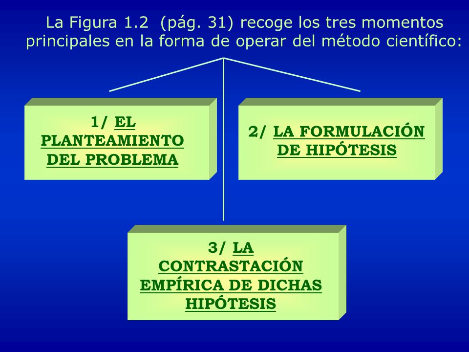 1/ EL PLANTEAMIENTO DEL PROBLEMA 2/ LA FORMULACIÓN DE HIPÓTESIS