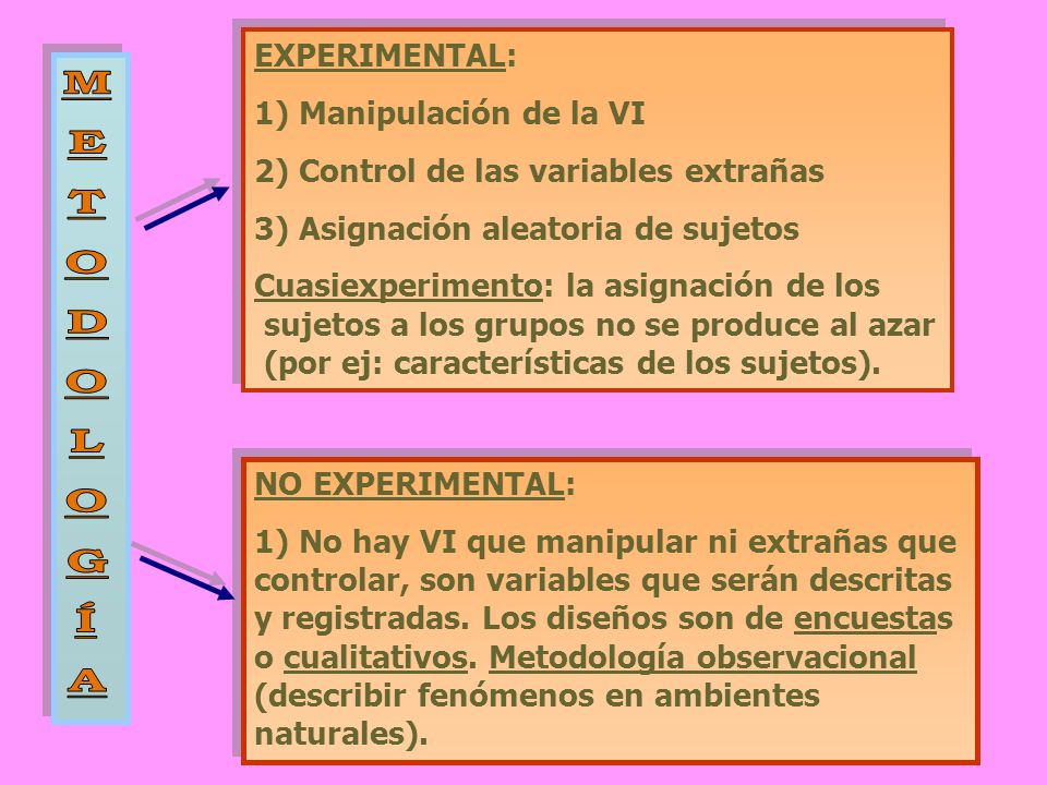 M E T O D L G Í A EXPERIMENTAL: Manipulación de la VI