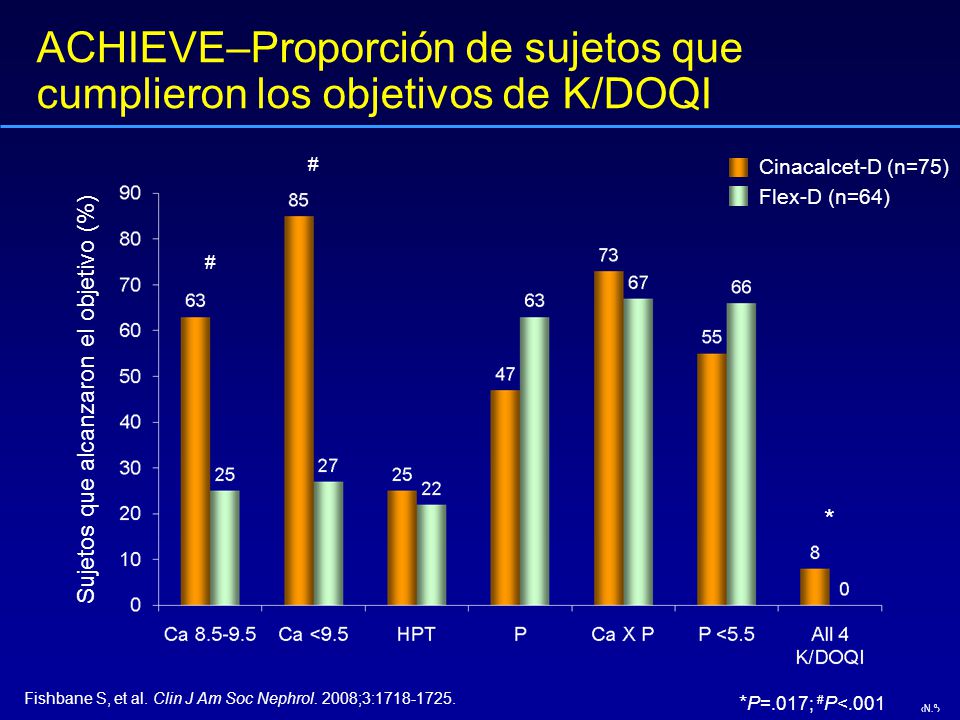 ACHIEVE–Proporción de sujetos que cumplieron los objetivos de K/DOQI