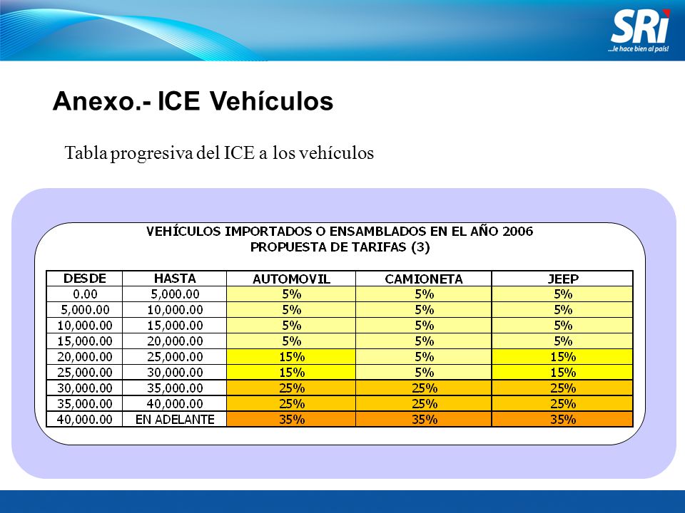 Anexo.- ICE Vehículos Tabla progresiva del ICE a los vehículos