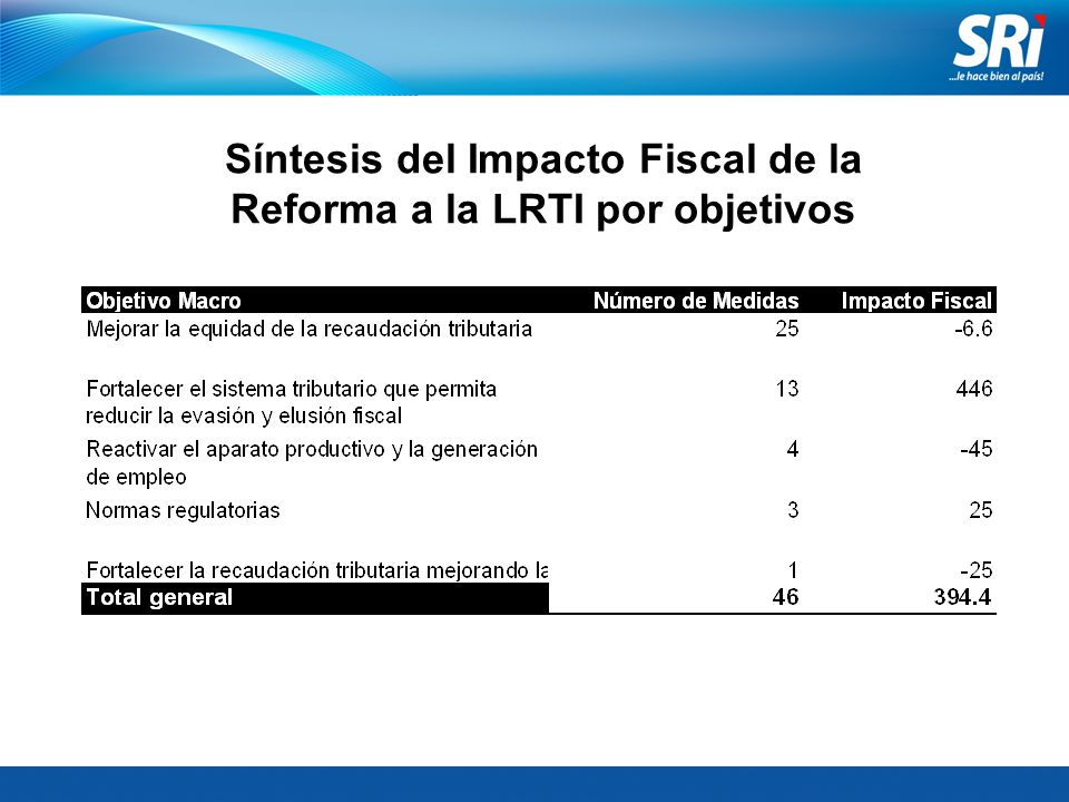 Síntesis del Impacto Fiscal de la Reforma a la LRTI por objetivos