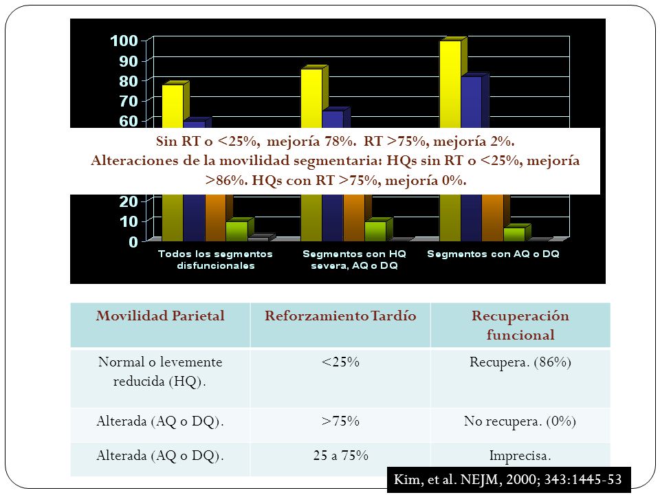 Sin RT o <25%, mejoría 78%. RT >75%, mejoría 2%.