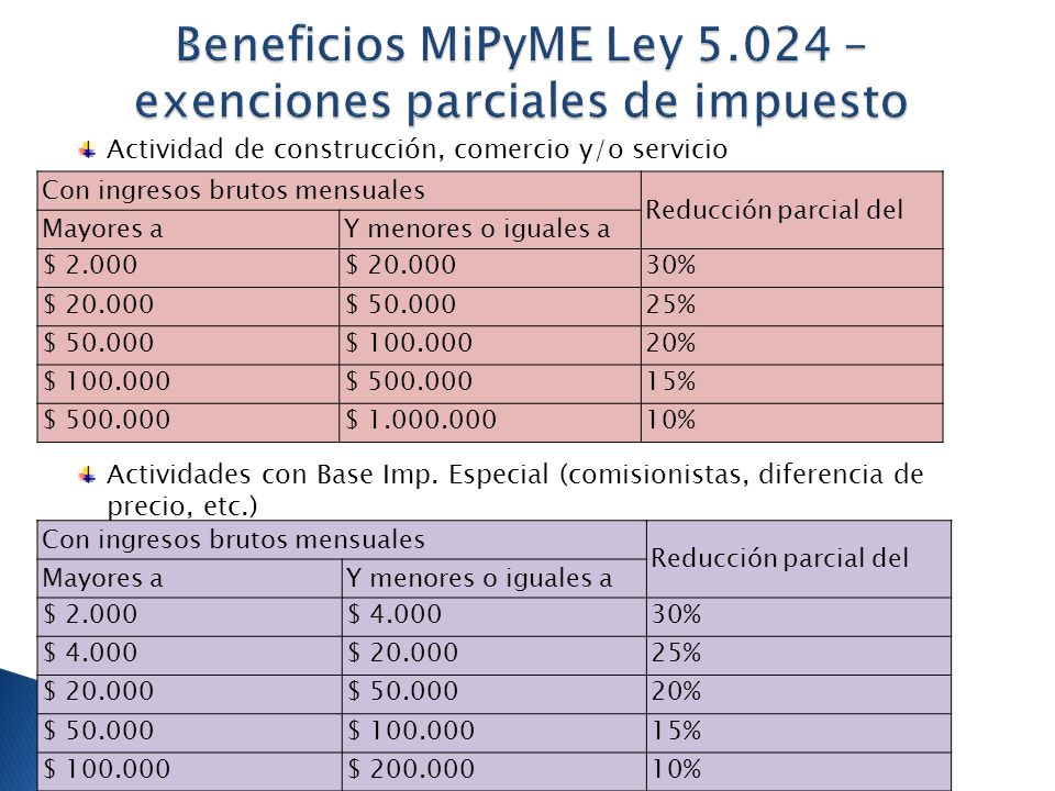 Beneficios MiPyME Ley – exenciones parciales de impuesto