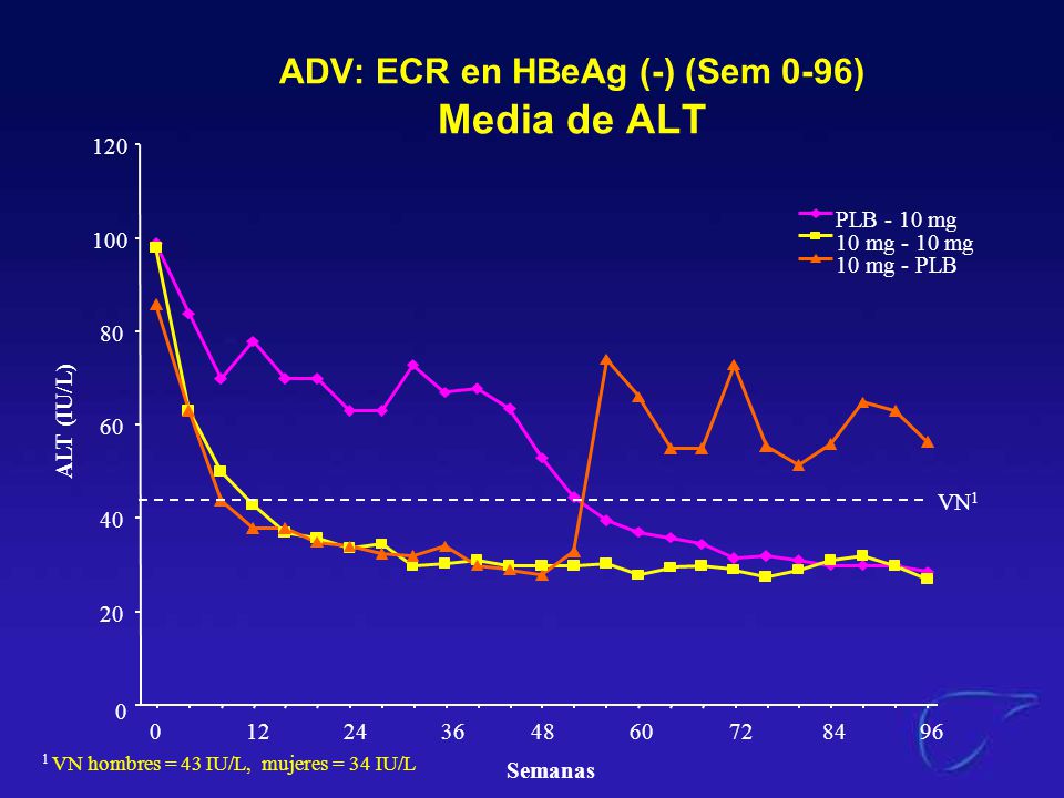 ADV: ECR en HBeAg (-) (Sem 0-96) Media de ALT
