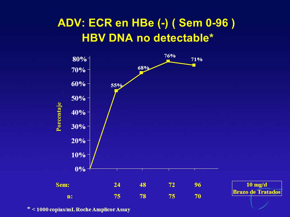 ADV: ECR en HBe (-) ( Sem 0-96 ) HBV DNA no detectable*