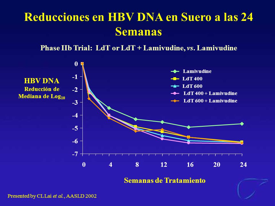 Reducciones en HBV DNA en Suero a las 24 Semanas