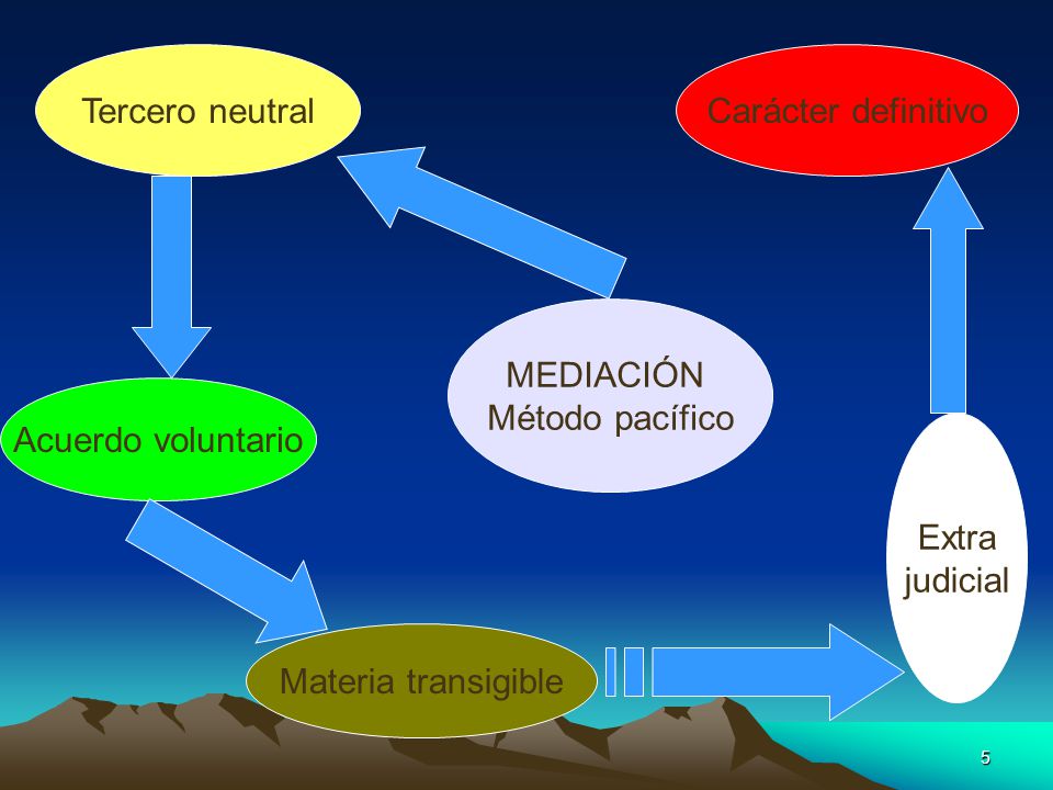 Tercero neutral Carácter definitivo. MEDIACIÓN. Método pacífico. Acuerdo voluntario. Extra. judicial.