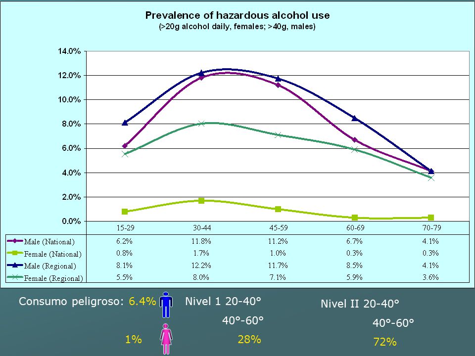 Consumo peligroso: 6.4% 1% Nivel ° 40°-60° 28% Nivel II 20-40° 40°-60° 72%