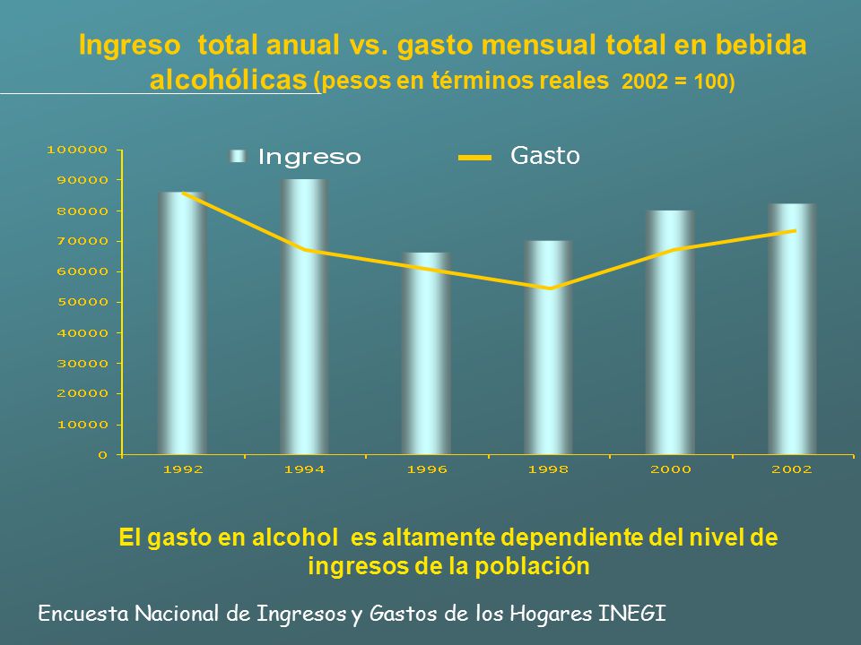 Ingreso total anual vs. gasto mensual total en bebida alcohólicas (pesos en términos reales 2002 = 100)